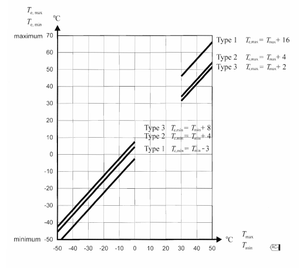 Correlation between minimum/maximum shade air temperature and minimum/maximum uniform bridge temperature component (fig 6.1, EN 1991-1-5) 