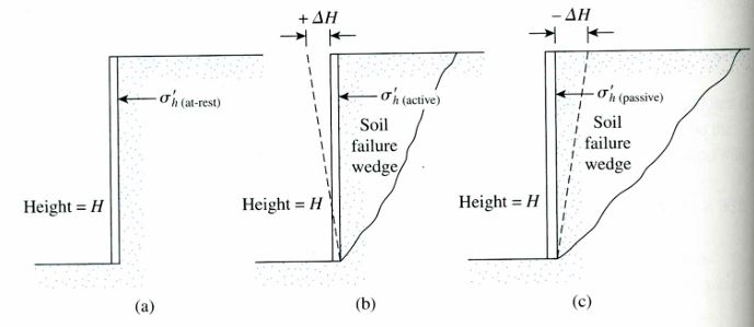 Figure depicting types of lateral pressure on retaining walls: (a) At-rest pressure (b) Active-earth pressure (c) Passive earth pressure (Excerpted from Principles of Foundation Engineering)