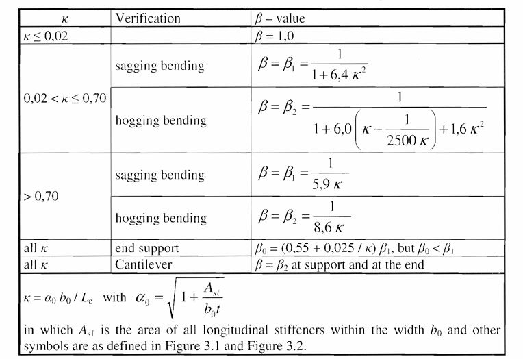 Effective width factor (table 3.1, EN 1993-1-5)