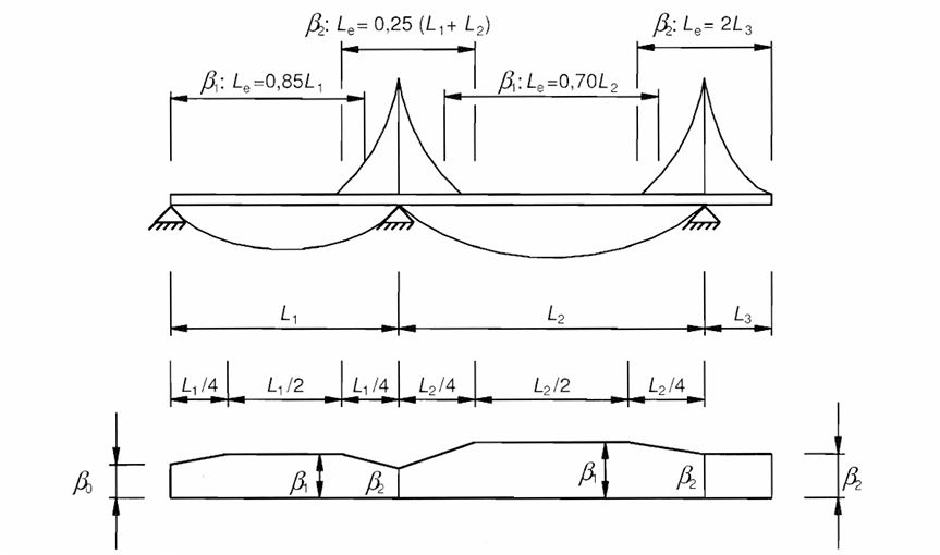 Effective length of continuous beam and distribution of effective width (fig 3.1, EN 1993-1-5)