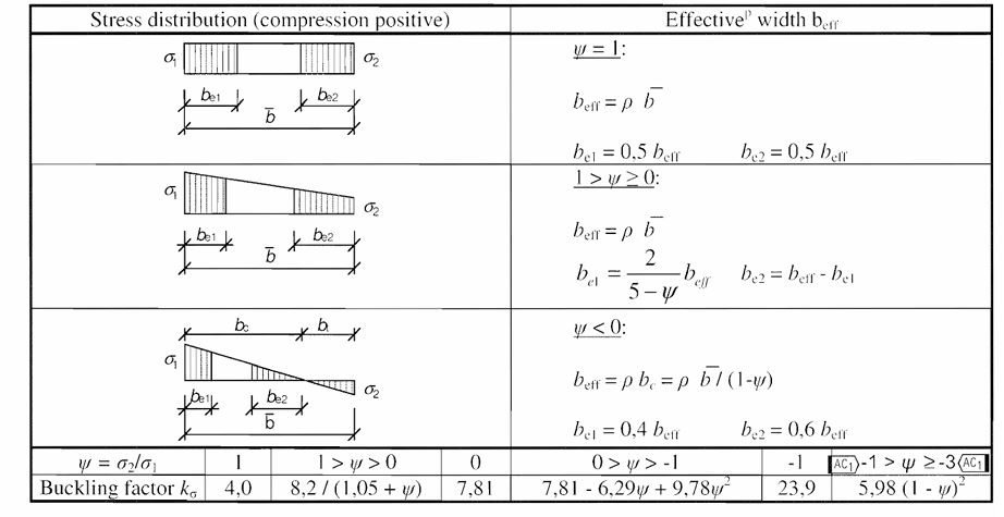 Internal compression element (table 4.1, EN 1993-1-5)