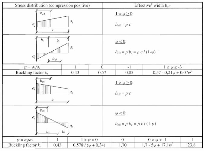 Outstand compression element (table 4.2, EN 1993-1-5)