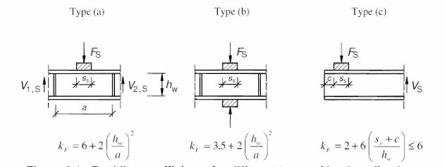 Buckling coefficient for different load applications (fig 6.1, EN 1993-1-5 )