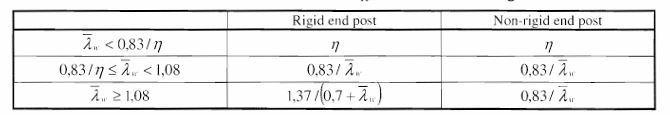 Contribution of web to shear buckling resistance (table 5.1 EN 1993-1-5)