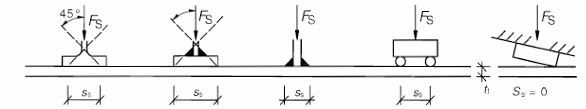 Length of stiff bearing (fig 6.2, EN 1993-1-5)