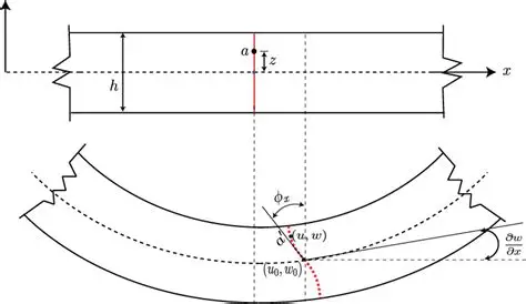 Euler-Bernoulli and Timoshenko Beam Theories: Principles and Applications