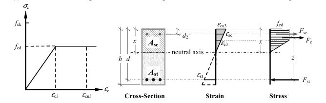 Bilinear stress-strain diagram and stress-strain distribution diagrams (Excerpted from Mc Kenzie)