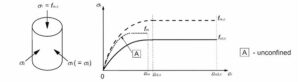 The Concept of Confined Concrete according to EN 1992-1-1