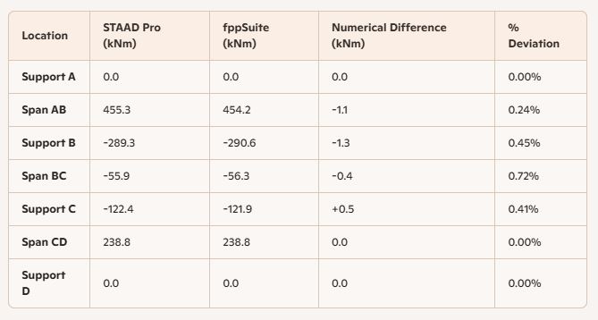 Bending Moment Comparison Table