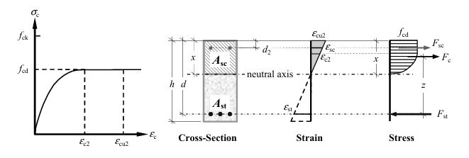 Parabolic-rectangular stress-strain diagram and stress-strain distribution diagrams (Excerpted from Mc Kenzie)