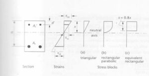 Concrete Stress–Strain Models for Cross-Section Design in EN 1992-1-1